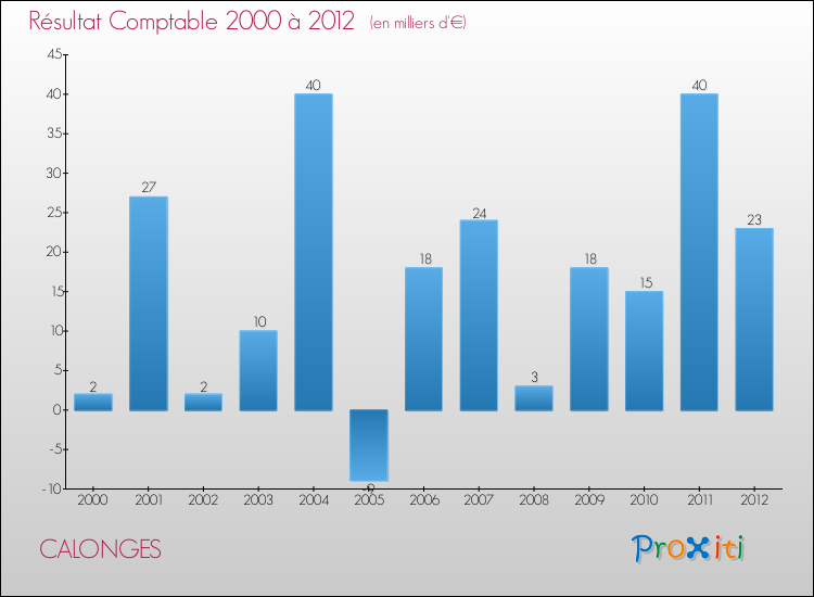 Evolution du résultat comptable pour la commune de CALONGES de 2000 à 2012 Evolution du résultat comptable pour CALONGES de 2000 à 2012