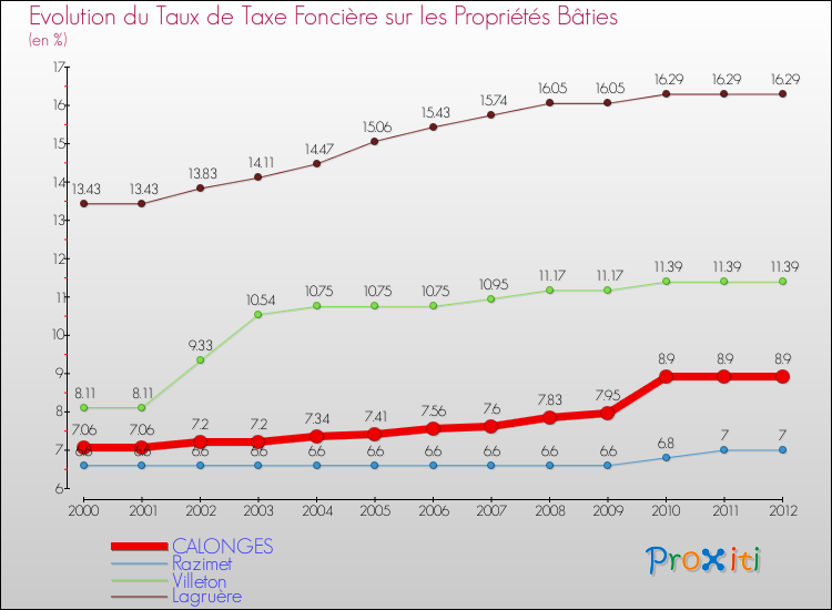 Evolution du taux de la taxe foncière sur le bati pour CALONGES et les communes proches de 2000 à 2012 Comparaison des taux de taxe foncière sur le bati pour CALONGES et les communes voisines de 2000 à 2012