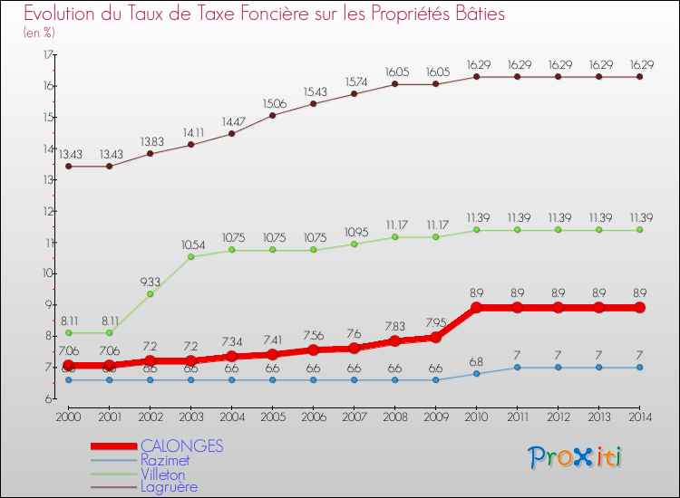 Evolution du taux de la taxe foncière sur le bati pour CALONGES et les communes proches de 2000 à 2014 Comparaison des taux de taxe foncière sur le bati pour CALONGES et les communes voisines de 2000 à 2014
