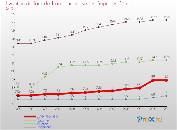 Evolution du taux de la taxe foncière sur le bati pour CALONGES et les communes proches Comparaison des taux de taxe foncière sur le bati pour CALONGES et les communes voisines