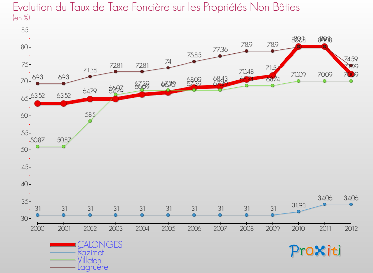 Evolution du taux de la taxe foncière sur les immeubles et terrains non batis pour CALONGES et les communes proches de 2000 à 2012 Comparaison des taux de la taxe foncière sur les immeubles et terrains non batis pour CALONGES et les communes voisines de 2000 à 2012