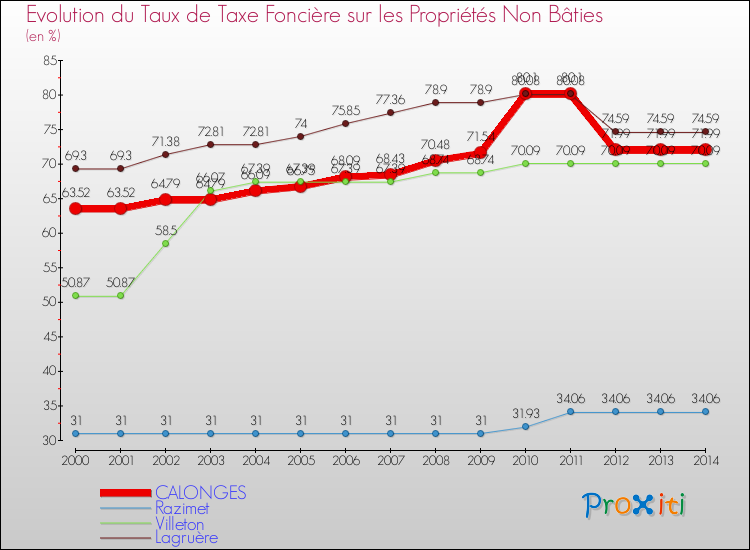 Evolution du taux de la taxe foncière sur les immeubles et terrains non batis pour CALONGES et les communes proches de 2000 à 2014 Comparaison des taux de la taxe foncière sur les immeubles et terrains non batis pour CALONGES et les communes voisines de 2000 à 2014