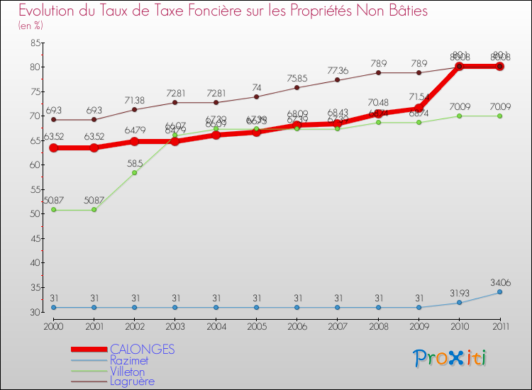 Evolution du taux de la taxe foncière sur les immeubles et terrains non batis pour CALONGES et les communes proches Comparaison des taux de la taxe foncière sur les immeubles et terrains non batis pour CALONGES et les communes voisines