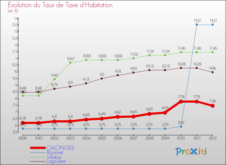 Evolution du taux de la taxe d'habitation pour CALONGES et les communes proches Comparaison des taux de la taxe d'habitation pour CALONGES et les communes voisines