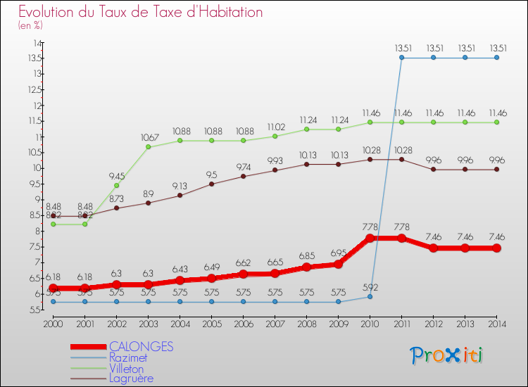 Evolution du taux de la taxe d'habitation pour CALONGES et les communes proches de 2000 à 2014 Comparaison des taux de la taxe d'habitation pour CALONGES et les communes voisines de 2000 à 2014