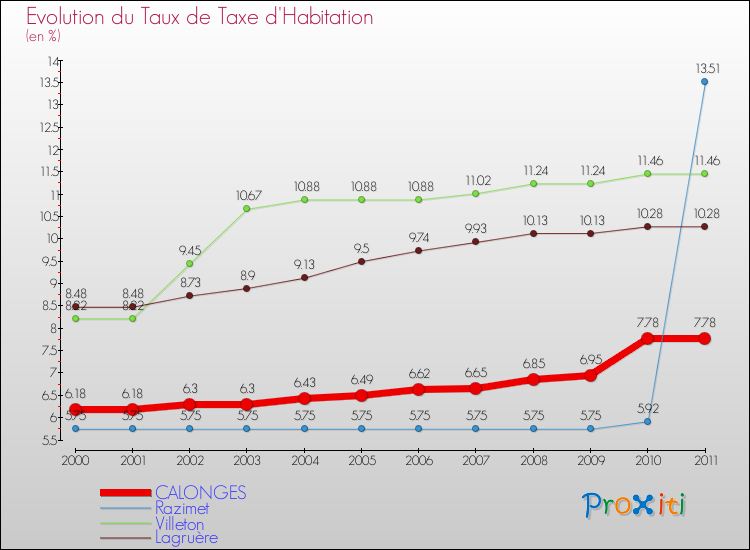 Evolution du taux de la taxe d'habitation pour CALONGES et les communes proches Comparaison des taux de la taxe d'habitation pour CALONGES et les communes voisines