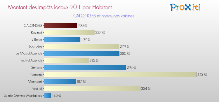 Montant des impôts locaux par Habitant pour CALONGES et les communes proches Comparaison des impôts locaux par habitant pour CALONGES et les communes voisines