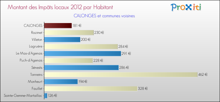 Montant des impôts locaux par Habitant pour CALONGES et les communes proches Comparaison des impôts locaux par habitant pour CALONGES et les communes voisines