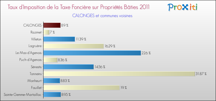 Taux d'imposition de la taxe foncière sur le bati 2011 pour CALONGES et les communes proches Comparaison des taux d'imposition de la taxe foncière sur le bati 2011 pour CALONGES et les communes voisines