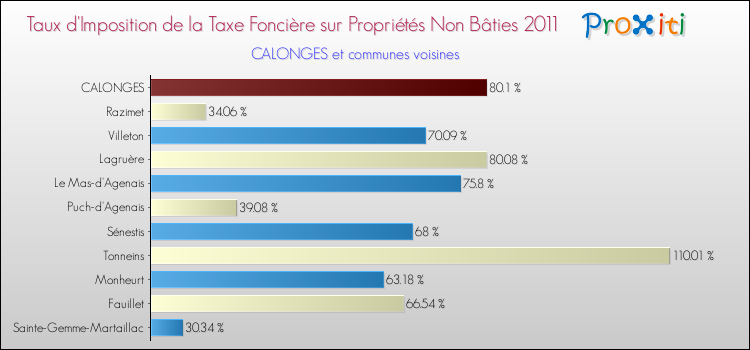 Taux d'imposition de la taxe foncière sur les immeubles et terrains non batis 2011 pour CALONGES et les communes proches Comparaison des taux d'imposition de la taxe foncière sur les immeubles et terrains non batis 2011 pour CALONGES et les communes voisines