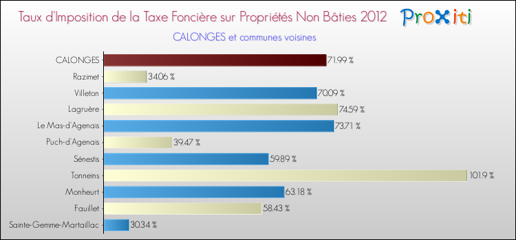 Taux d'imposition de la taxe foncière sur les immeubles et terrains non batis 2012 pour CALONGES et les communes proches Comparaison des taux d'imposition de la taxe foncière sur les immeubles et terrains non batis 2012 pour CALONGES et les communes voisines