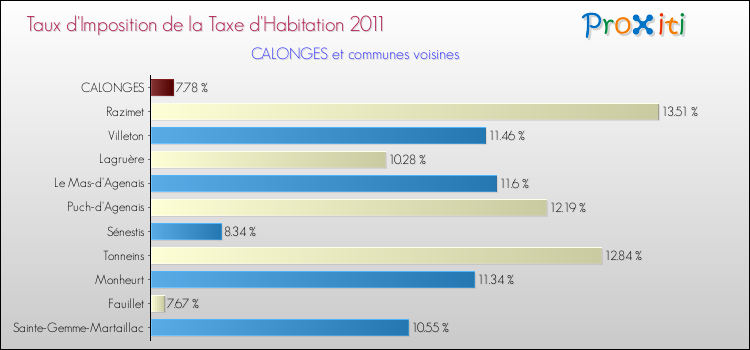Taux d'imposition de la taxe d'habitation 2011 pour CALONGES et les communes proches Comparaison des taux d'imposition de la taxe d'habitation 2011 pour CALONGES et les communes voisines