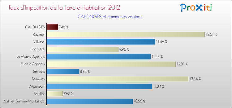 Taux d'imposition de la taxe d'habitation 2012 pour CALONGES et les communes proches Comparaison des taux d'imposition de la taxe d'habitation 2012 pour CALONGES et les communes voisines