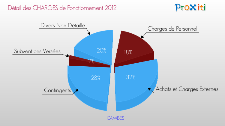 Décomposition des Charges de Fonctionnement 2012 de la commune de CAMBES Charges de Fonctionnement 2012 pour la commune de CAMBES