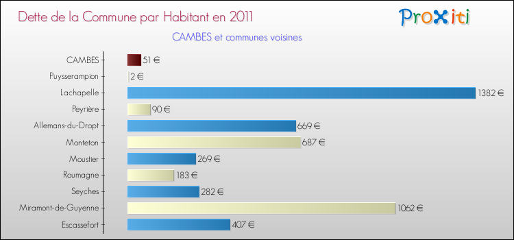 Dette par habitant de la commune en 2011 pour CAMBES et les communes proches Comparaison de la dette par habitant de la commune en 2011 pour CAMBES et les communes voisines