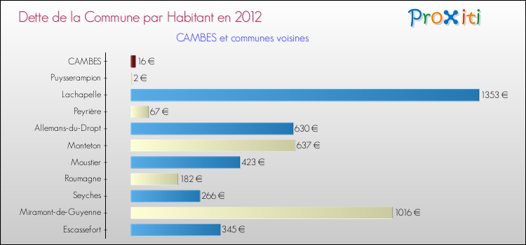 Dette par habitant de la commune en 2012 pour CAMBES et les communes proches Comparaison de la dette par habitant de la commune en 2012 pour CAMBES et les communes voisines