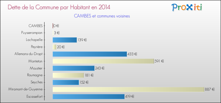 Dette par habitant de la commune en 2014 pour CAMBES et les communes proches Comparaison de la dette par habitant de la commune en 2014 pour CAMBES et les communes voisines