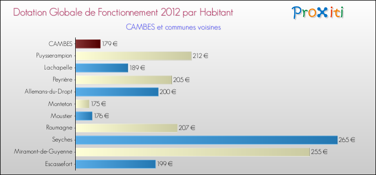 Montant des dotations globales de fonctionnement DGF par Habitant pour CAMBES et les communes proches Comparaison des des dotations globales de fonctionnement DGF par habitant pour CAMBES et les communes voisines