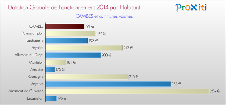 Montant des dotations globales de fonctionnement DGF par Habitant pour CAMBES et les communes proches en 2014. Comparaison des des dotations globales de fonctionnement DGF par habitant pour CAMBES et les communes voisines en 2014.