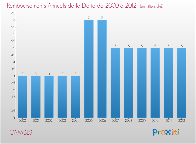 Evolution de l'annuité de la dette pour la commune de CAMBES de 2000 à 2012 Annuités de la dette pour CAMBES de 2000 à 2012