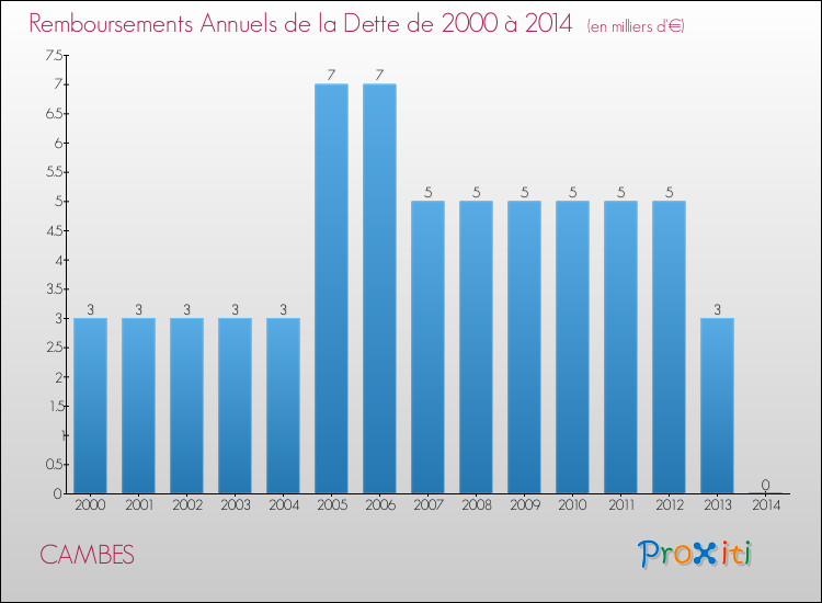Evolution de l'annuité de la dette pour la commune de CAMBES de 2000 à 2014 Annuités de la dette pour CAMBES de 2000 à 2014