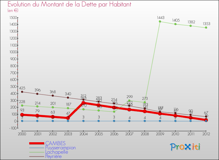 Evolution de la dette par habitant pour la commune de CAMBES et les communes proches de 2000 à 2012 Comparaison de la dette par habitant pour CAMBES et les communes voisines de 2000 à 2012