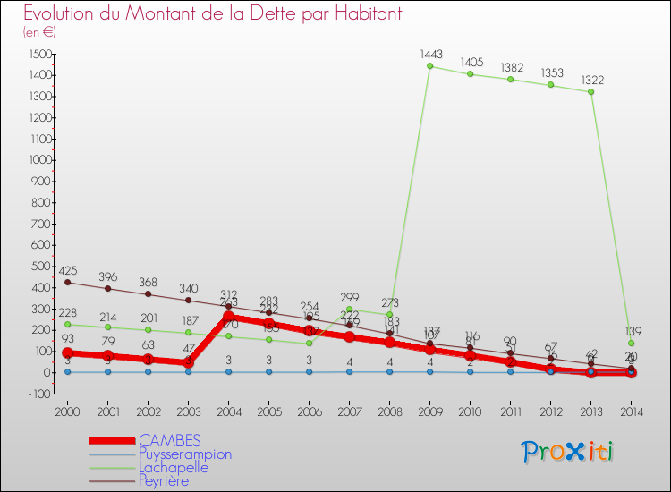 Evolution de la dette par habitant pour la commune de CAMBES et les communes proches de 2000 à 2014 Comparaison de la dette par habitant pour CAMBES et les communes voisines de 2000 à 2014