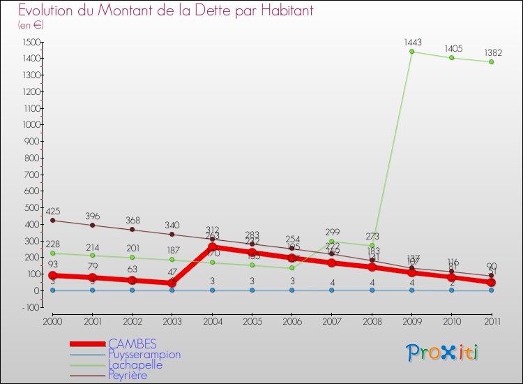 Evolution de la dette par habitant pour la commune de CAMBES et les communes proches Comparaison de la dette par habitant pour CAMBES et les communes voisines