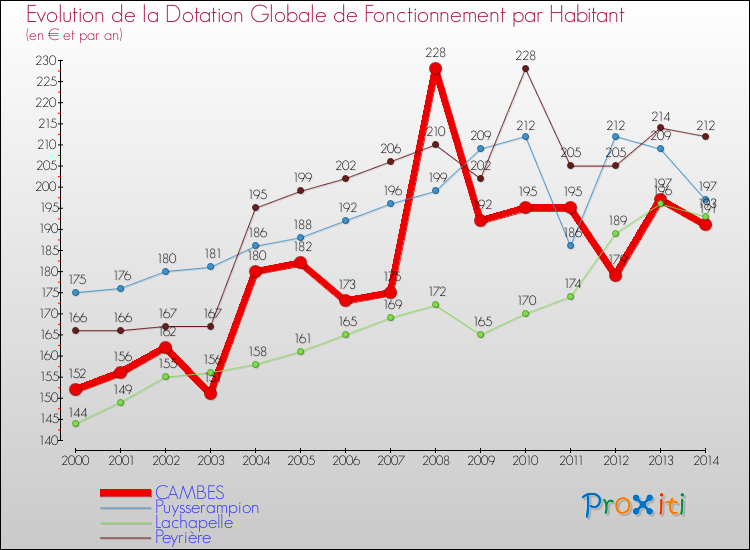 Evolution et montant de la dotation globale de fonctionnement par Habitant pour CAMBES et les communes proches de 2000 à 2014. Comparaison des dotations globales de fonctionnement par habitant pour CAMBES et les communes voisines de 2000 à 2014.