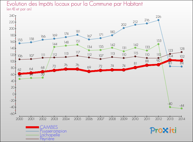 Evolution et montant des impôts locaux par Habitant pour CAMBES et les communes proches de 2000 à 2014 Comparaison des impôts locaux par habitant pour CAMBES et les communes voisines de 2000 à 2014