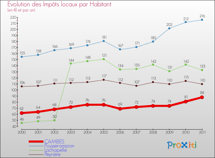 Evolution et montant des impôts locaux par Habitant pour CAMBES et les communes proches Comparaison des impôts locaux par habitant pour CAMBES et les communes voisines