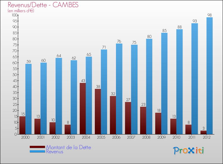 Evolution comparée de la dette et des revenus pour la commune de CAMBES de 2000 à 2012 Comparaison de la dette et des revenus pour CAMBES de 2000 à 2012