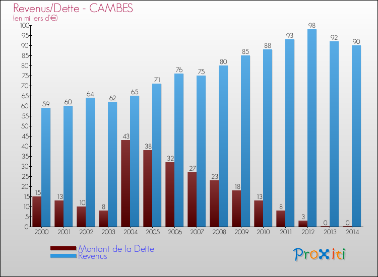 Evolution comparée de la dette et des revenus pour la commune de CAMBES de 2000 à 2014 Comparaison de la dette et des revenus pour CAMBES de 2000 à 2014