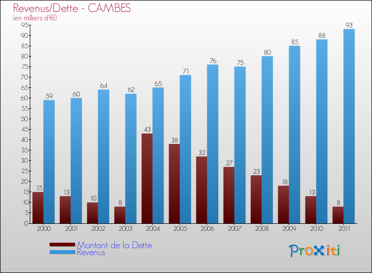 Evolution comparée de la dette et des revenus pour la commune de CAMBES de 2000 à 2011 Comparaison de la dette et des revenus pour CAMBES de 2000 à 2011