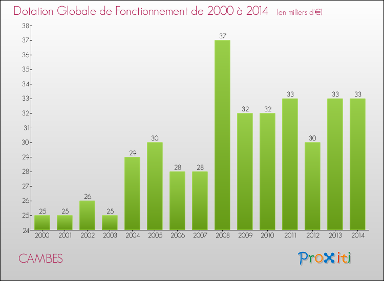 Evolution du montant de la Dotation Globale de Fonctionnement pour la commune de CAMBES de 2000 à 2014 Evolution du montant de la Dotation Globale de Fonctionnement pour CAMBES de 2000 à 2014