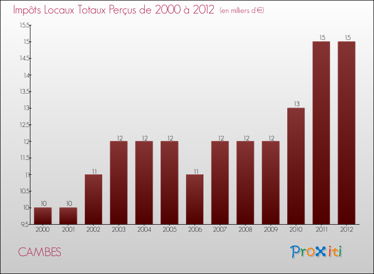 Evolution des Impôts Locaux pour la commune de CAMBES de 2000 à 2012 Evolution des Impôts Locaux pour CAMBES de 2000 à 2012
