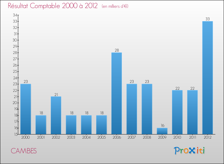 Evolution du résultat comptable pour la commune de CAMBES de 2000 à 2012 Evolution du résultat comptable pour CAMBES de 2000 à 2012