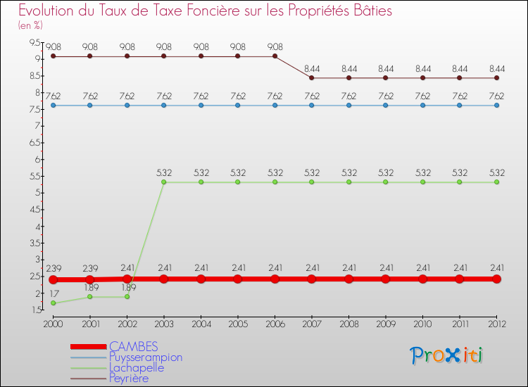 Evolution du taux de la taxe foncière sur le bati pour CAMBES et les communes proches de 2000 à 2012 Comparaison des taux de taxe foncière sur le bati pour CAMBES et les communes voisines de 2000 à 2012