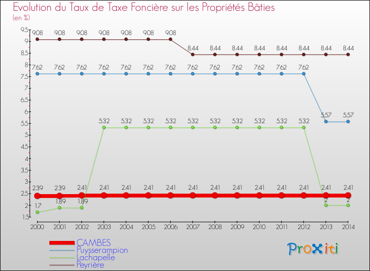 Evolution du taux de la taxe foncière sur le bati pour CAMBES et les communes proches de 2000 à 2014 Comparaison des taux de taxe foncière sur le bati pour CAMBES et les communes voisines de 2000 à 2014
