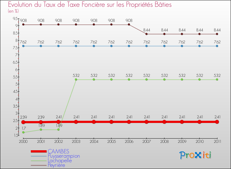Evolution du taux de la taxe foncière sur le bati pour CAMBES et les communes proches Comparaison des taux de taxe foncière sur le bati pour CAMBES et les communes voisines