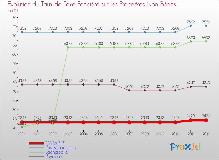 Evolution du taux de la taxe foncière sur les immeubles et terrains non batis pour CAMBES et les communes proches de 2000 à 2012 Comparaison des taux de la taxe foncière sur les immeubles et terrains non batis pour CAMBES et les communes voisines de 2000 à 2012