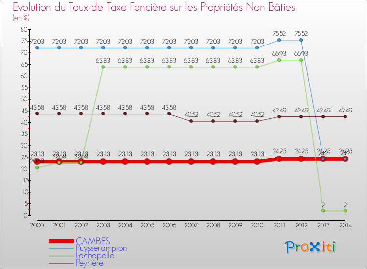 Evolution du taux de la taxe foncière sur les immeubles et terrains non batis pour CAMBES et les communes proches de 2000 à 2014 Comparaison des taux de la taxe foncière sur les immeubles et terrains non batis pour CAMBES et les communes voisines de 2000 à 2014