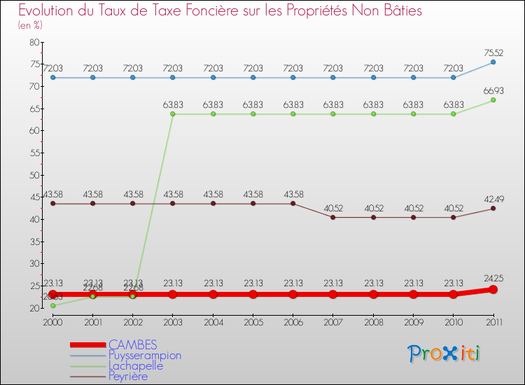 Evolution du taux de la taxe foncière sur les immeubles et terrains non batis pour CAMBES et les communes proches Comparaison des taux de la taxe foncière sur les immeubles et terrains non batis pour CAMBES et les communes voisines