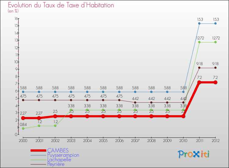 Evolution du taux de la taxe d'habitation pour CAMBES et les communes proches Comparaison des taux de la taxe d'habitation pour CAMBES et les communes voisines