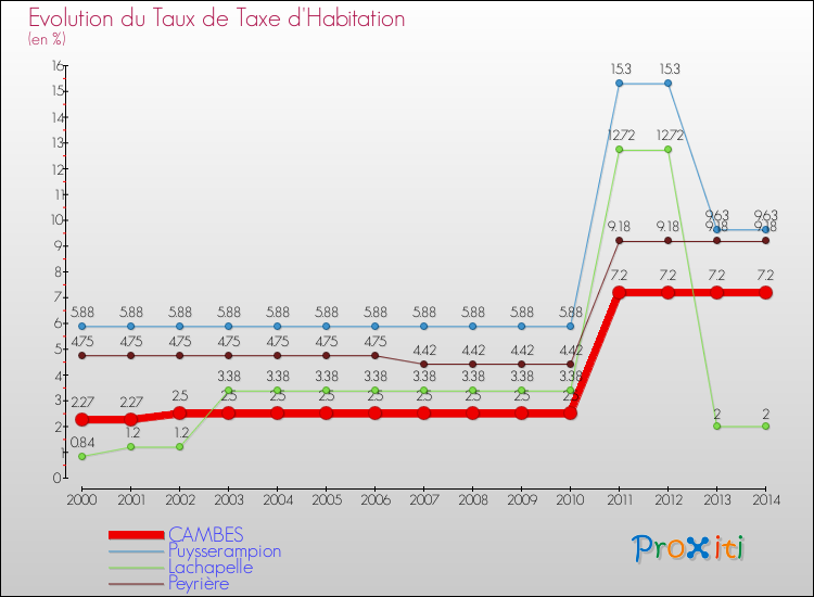 Evolution du taux de la taxe d'habitation pour CAMBES et les communes proches de 2000 à 2014 Comparaison des taux de la taxe d'habitation pour CAMBES et les communes voisines de 2000 à 2014