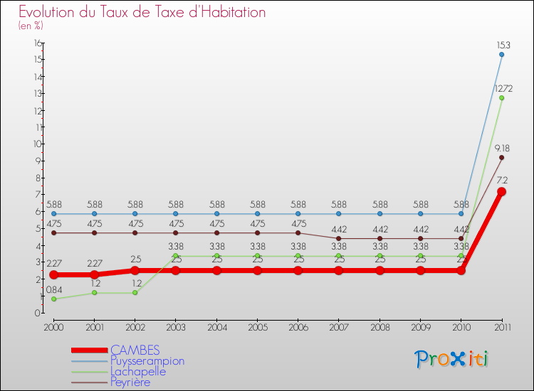 Evolution du taux de la taxe d'habitation pour CAMBES et les communes proches Comparaison des taux de la taxe d'habitation pour CAMBES et les communes voisines