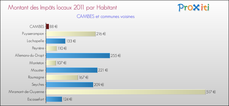 Montant des impôts locaux par Habitant pour CAMBES et les communes proches Comparaison des impôts locaux par habitant pour CAMBES et les communes voisines