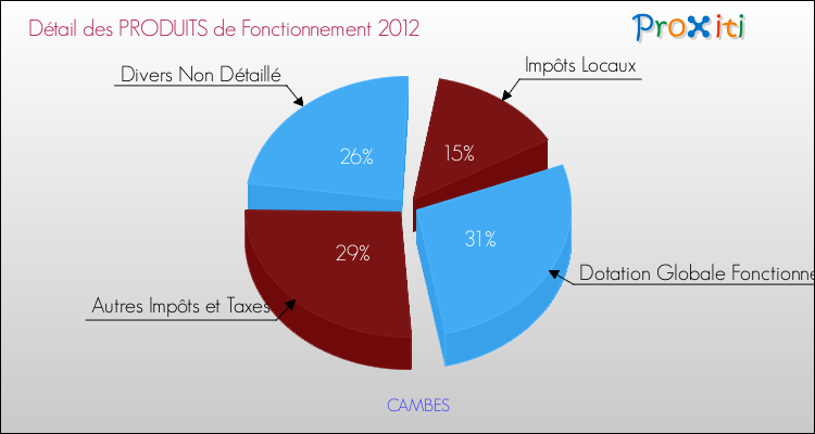 Décomposition du Budget de Fonctionnement 2012 de la commune de CAMBES Budget de Fonctionnement 2012 pour la commune de CAMBES