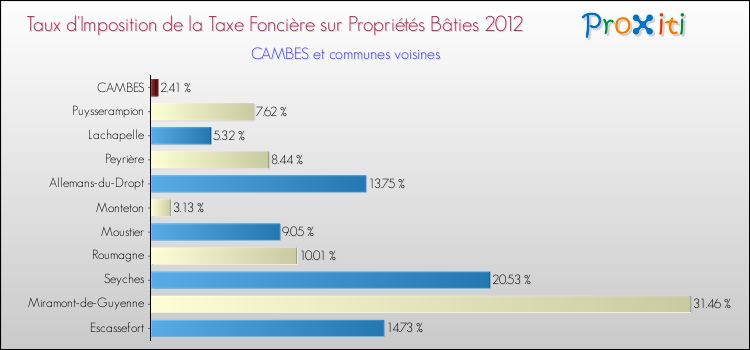 Taux d'imposition de la taxe foncière sur le bati 2012 pour CAMBES et les communes proches Comparaison des taux d'imposition de la taxe foncière sur le bati 2012 pour CAMBES et les communes voisines