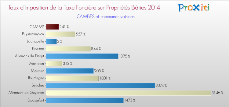Taux d'imposition de la taxe foncière sur le bati 2014 pour CAMBES et les communes proches Comparaison des taux d'imposition de la taxe foncière sur le bati 2014 pour CAMBES et les communes voisines